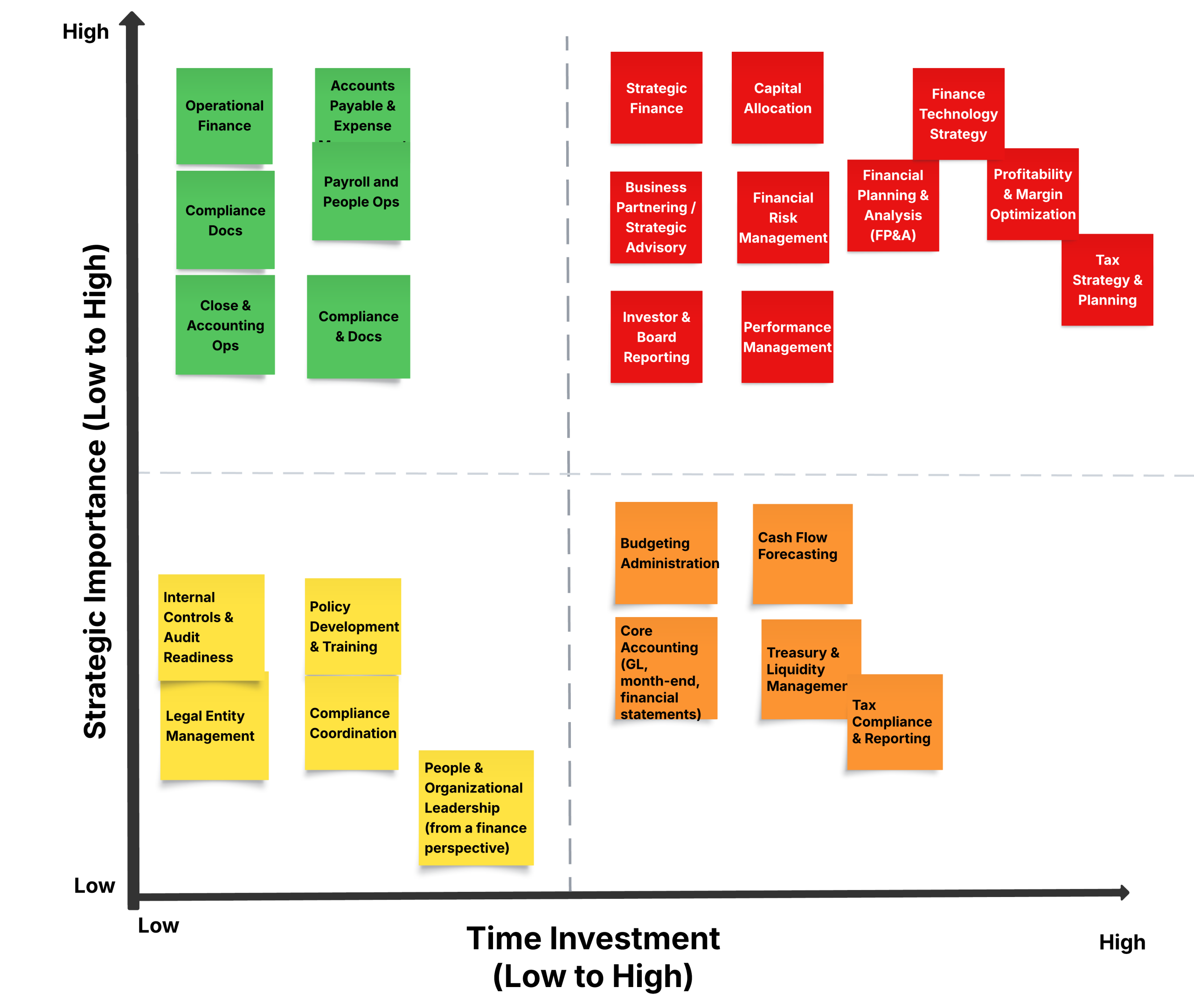 CFO Priority Matrix by R2 Advisors: Strategic Focus vs. Time Investment