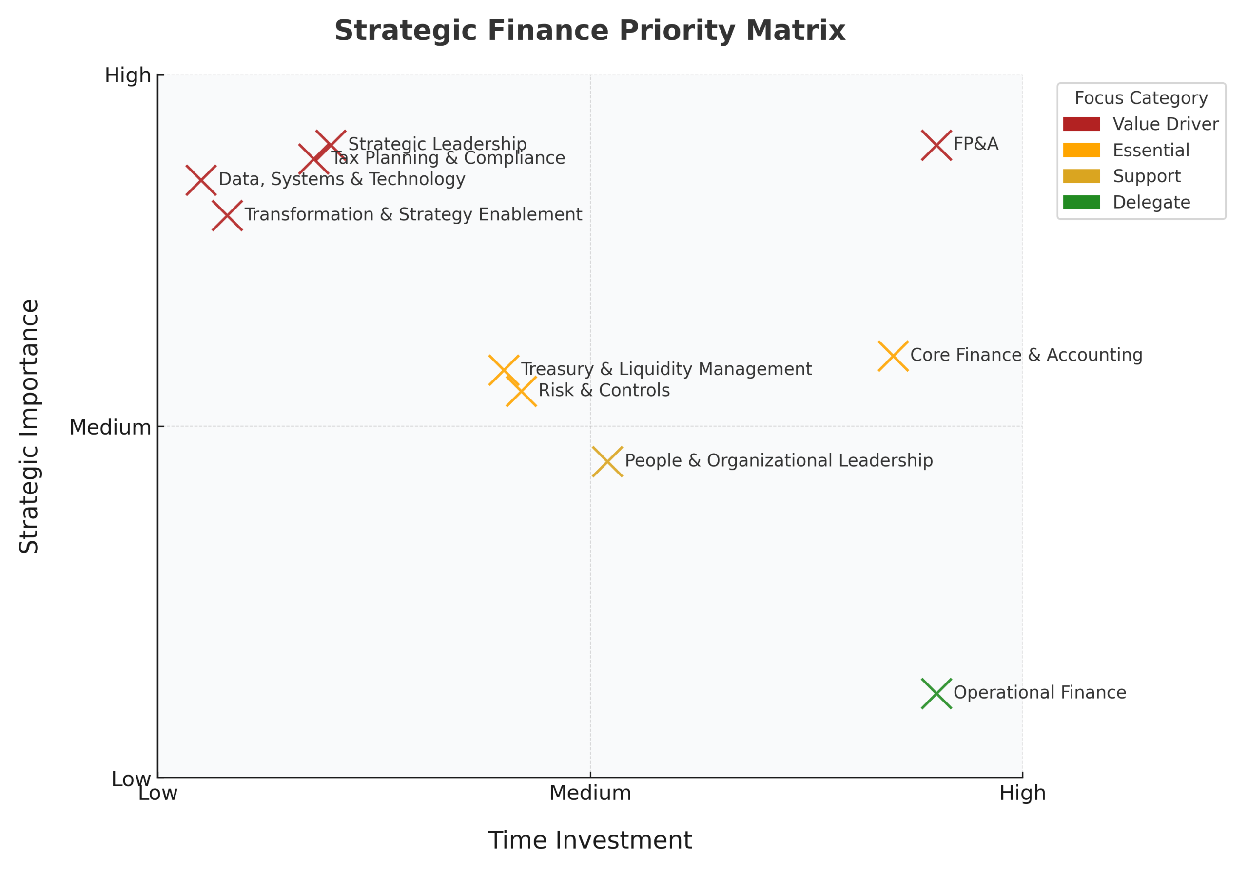 Strategic Decision Framework
