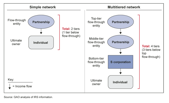 Simple vs. Complex Multi-Tiered Entity Structures